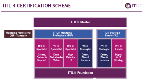 ITIL_4_certification_scheme_